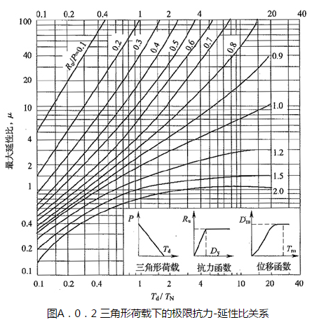 图A.0.2 三角形荷载下的极限抗力- 延性比关系