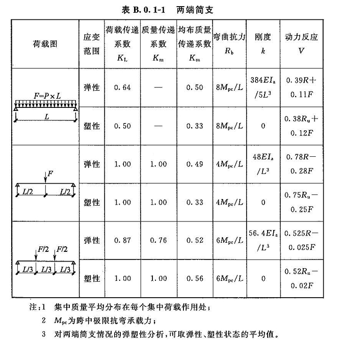 表B.0.1-1两端简支