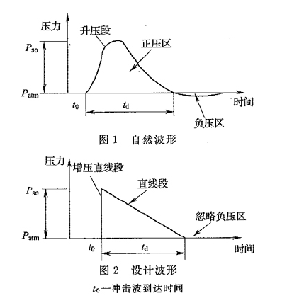  爆炸波波形的简化图形