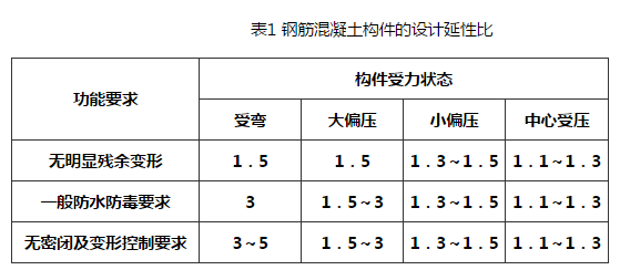 表1 钢筋混凝土构件的设计延性比