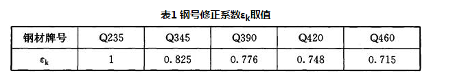 表1 钢号修正系数Ek取值