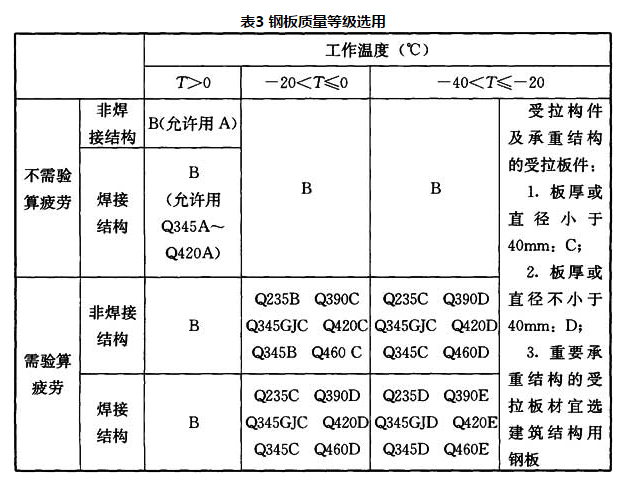 表3 钢板质量等级选用