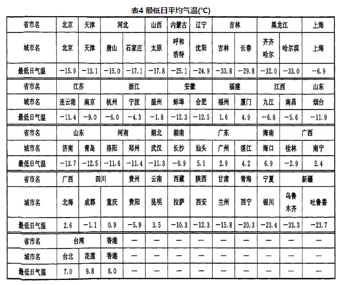 表4 最低日平均气温（℃）