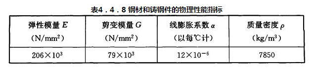 表4.4.8 钢材和铸钢件的物理性能指标