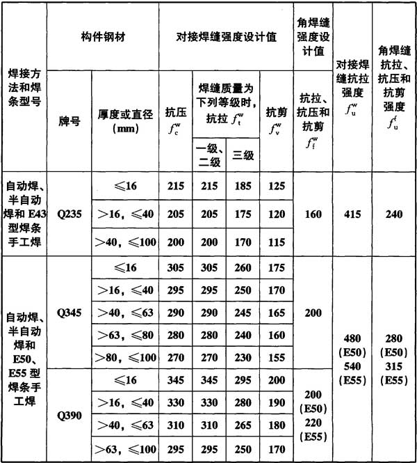 表4.4.5 焊缝的强度指标(N/mm2)