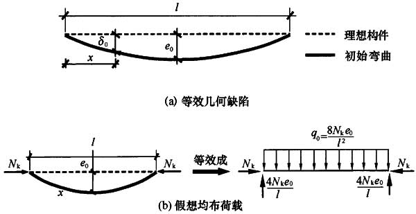 图5.2.2 构件的初始缺陷