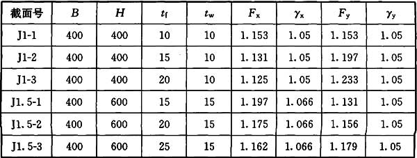 表10 箱形截面的塑性发展系数