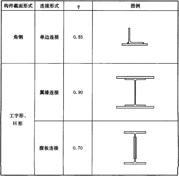 表7.1.3 轴心受力构件节点或拼接处危险截面有效截面系数