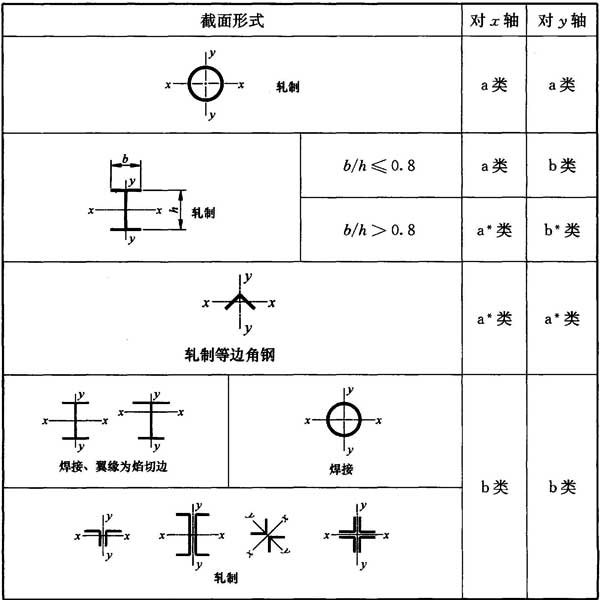 表7.2.1-1 轴心受压构件的截面分类(板厚t＜40mm)