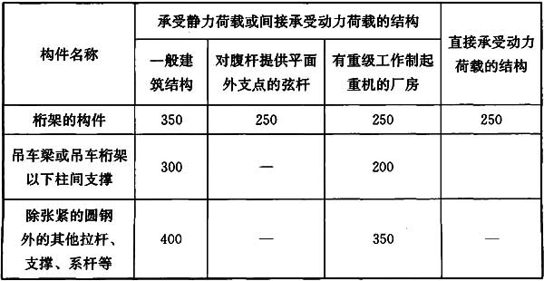 表7.4.7 受拉构件的容许长细比