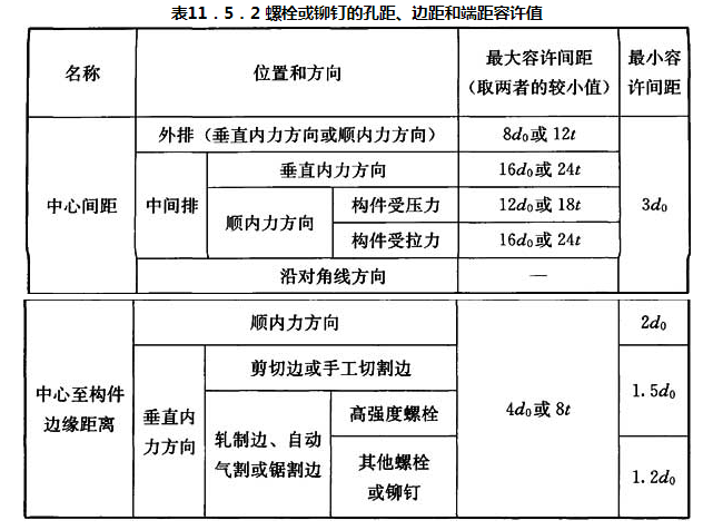 表11.5.2 螺栓或铆钉的孔距、边距和端距容许值