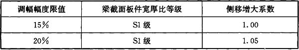 表10.2.2-1 钢梁调幅幅度限值及侧移增大系数