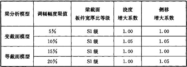 表10.2.2-2 钢-混凝土组合梁调幅幅度限值及挠度和侧移增大系数