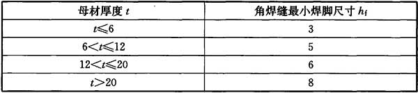 表11.3.5 角焊缝最小焊脚尺寸(mm)