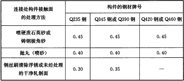 表11.4.2-1 钢材摩擦面的抗滑移系数μ