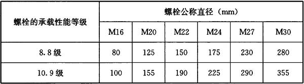 表11.4.2-2 一个高强度螺栓的预拉力设计值P(kN)