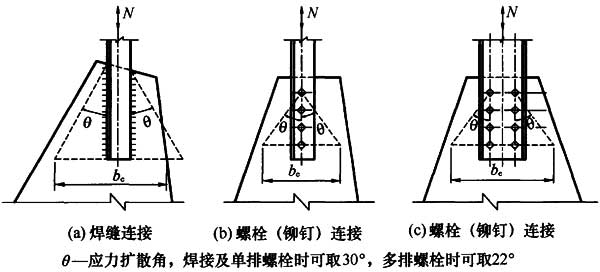 图12.2.2 板件的有效宽度