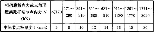 表12 单壁式桁架节点板厚度选用
