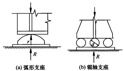 图12.6.2 弧形支座与辊轴支座示意图