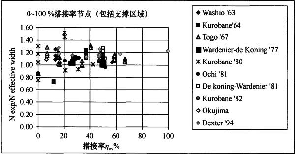 图30 搭接率对节点承载力的影响