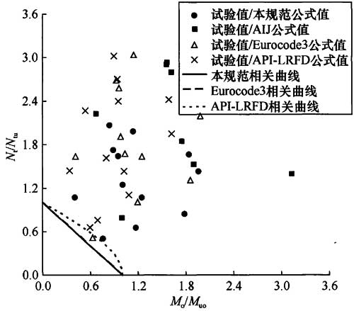 图41 Nt—Mo相关方程与试验数据的比较