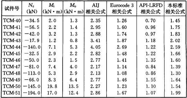 表18 Nc—Mi—Mo相关方程与试验数据的比较