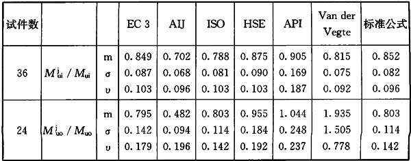 表17 对应于主管塑性破坏模式的受弯承载力公式拟合试验数据的统计分析