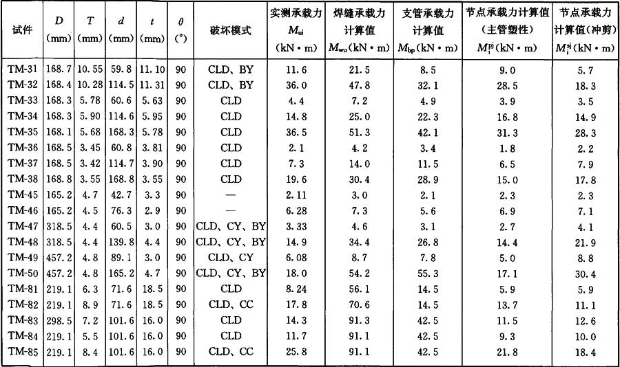  表21 T、Y形节点平面内受弯实测承载力与公式计算值的比较