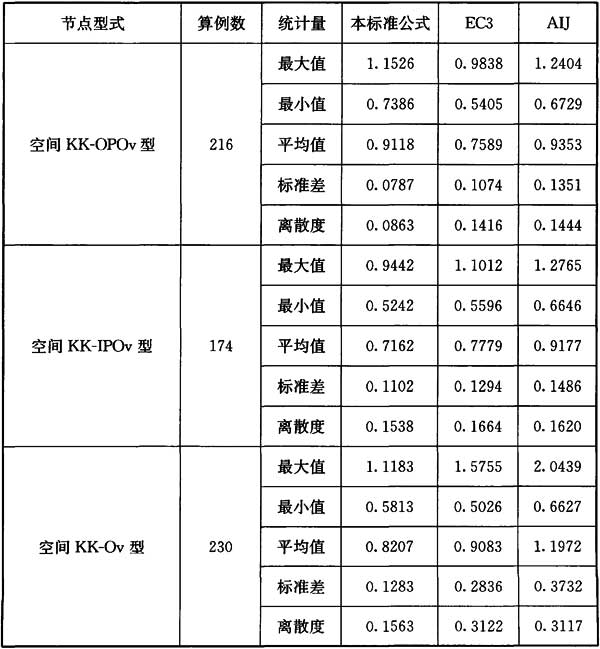 表14 空间KK形节点承载力计算公式与有限元计算结果的比较