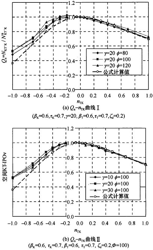 图38 支管轴力比影响系数Qn-nTK关系曲线