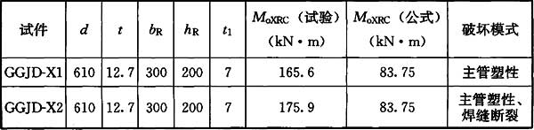 表19 X形节点矩形支管-圆形主管连接节点公式计算值与试验结果的比较