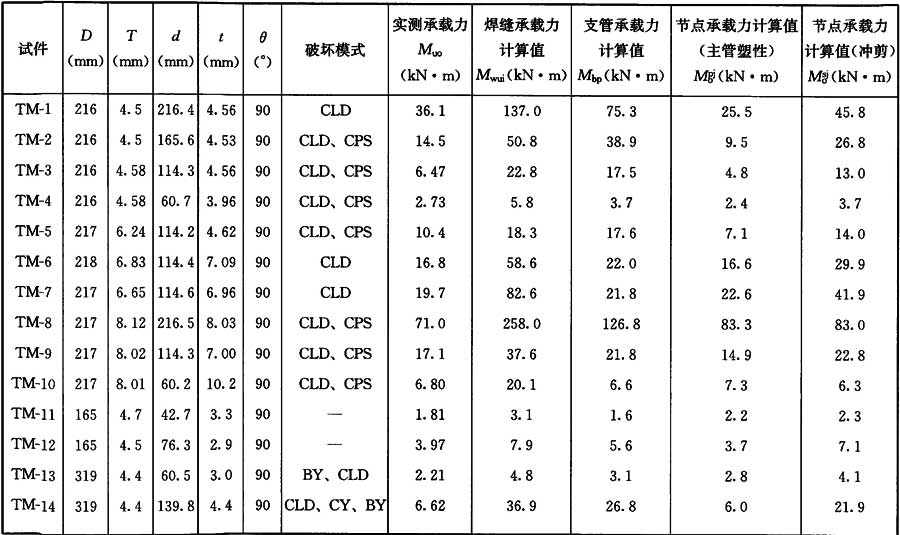 表20 T、Y形节点平面外受弯实测承载力与公式计算值的比较