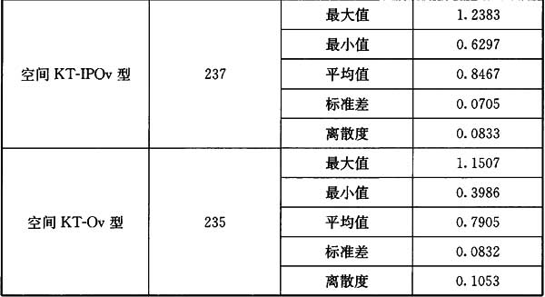 表16 空间KT形节点承载力计算公式与有限元数据的比较