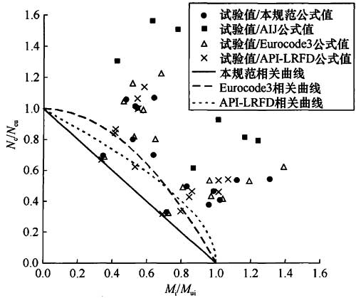 图39 Nc—Mi相关方程与试验数据的比较