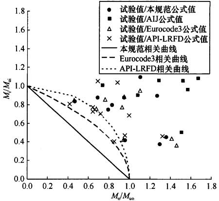 图42 Mi—Mo相关方程与试验数据的比较