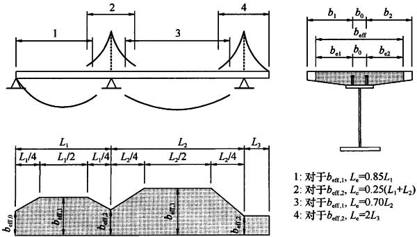 图44 混凝土翼板的等效跨径及有效宽度(欧洲组合结构设计规范EC4)