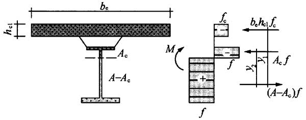 图14.2.1-2 塑性中和轴在钢梁内时的组合梁截面及应力图形