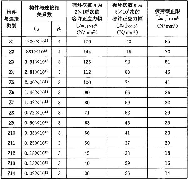 表16.2.1-1 正应力幅的疲劳计算参数