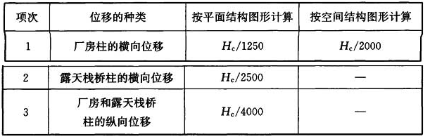 表B.2.1-2 吊车水平荷载作用下柱水平位移(计算值)容许值