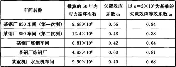 表23 不同车间的欠载效应等效系数