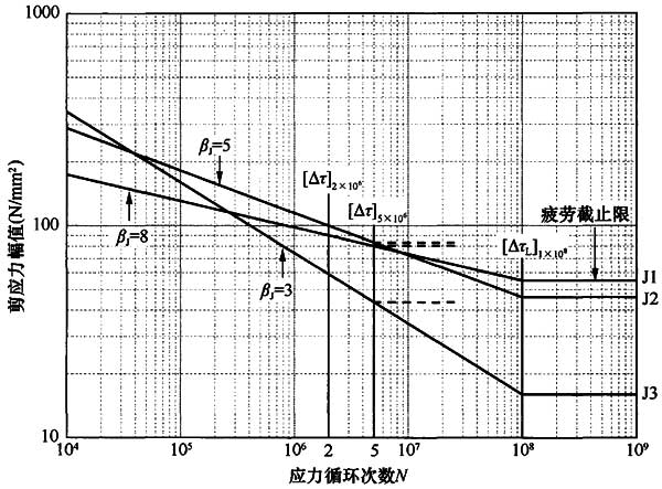 图47 关于剪应力幅的疲劳强度S-N曲线