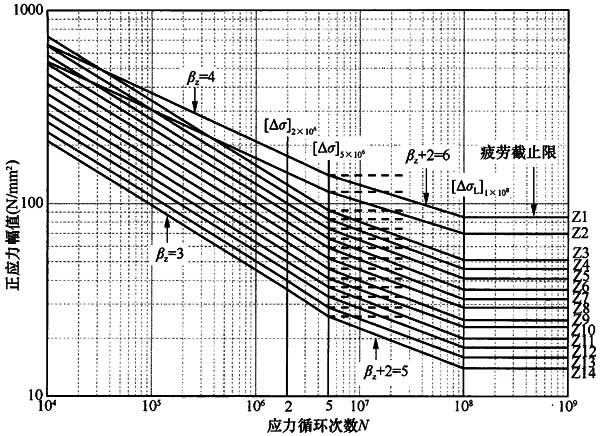 图46 关于正应力幅的疲劳强度S-N曲线