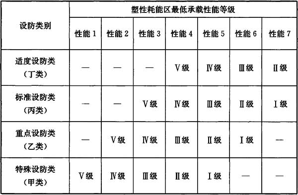 表17.1.4-2 结构构件最低延性等级