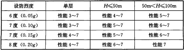 表17.1.4-1 塑性耗能区承载性能等级参考选用表