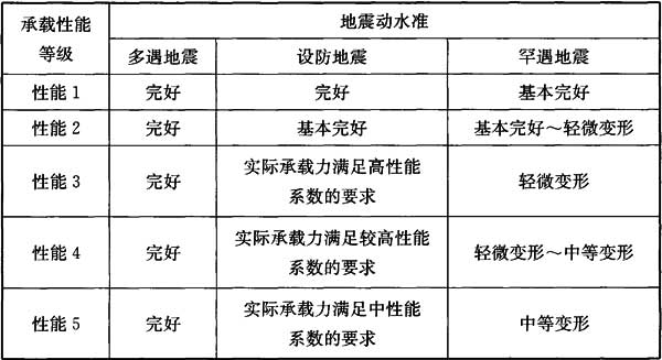 表17.1.3 构件塑性耗能区的抗震承载性能等级和目标