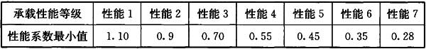 表17.2.2-1 规则结构塑性耗能区不同承载性能等级对应的性能系数最小值