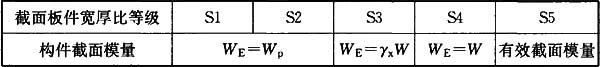 表17.2.2-2 构件截面模量WE取值