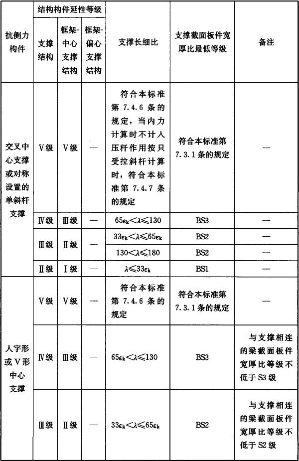 表17.3.12 支撑长细比、截面板件宽厚比等级