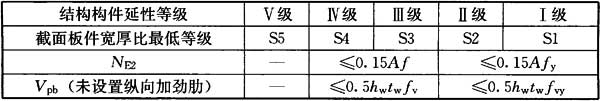 表17.3.4-1 结构构件延性等级对应的塑性耗能区(梁端)截面板件宽厚比等级和轴力、剪力限值