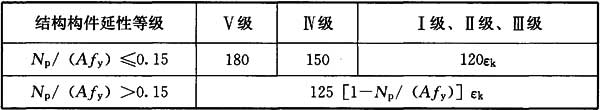 表17.3.5 框架柱长细比要求